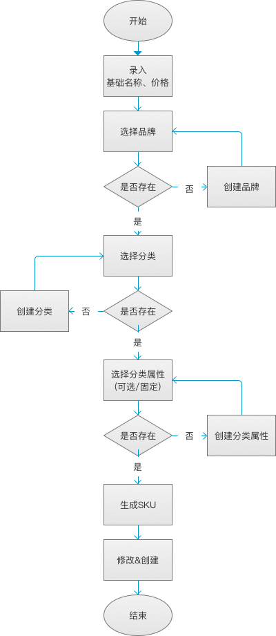 创建产品
