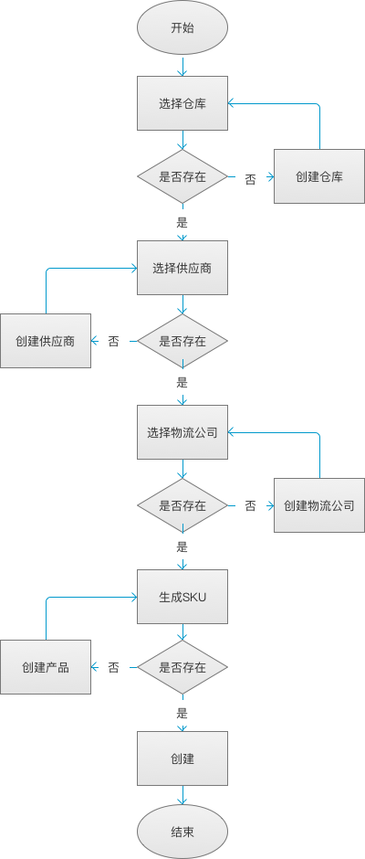 创建采购单